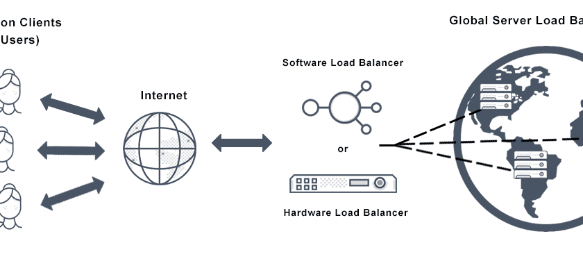 global server load balancing