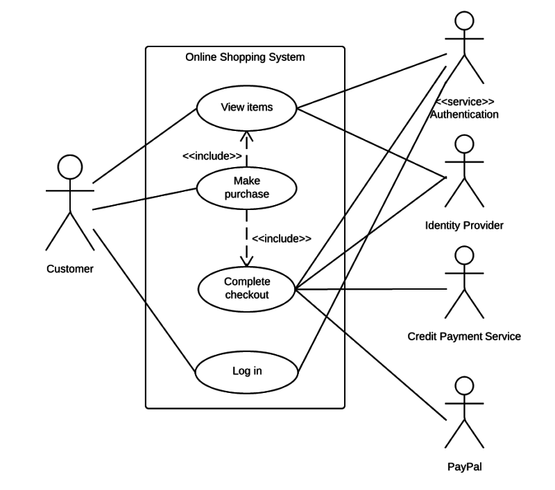زمان استفاده از Use Case Diagram