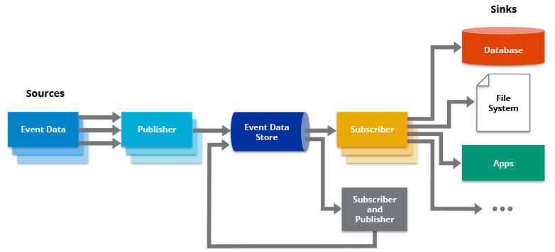Event Driven Architecture