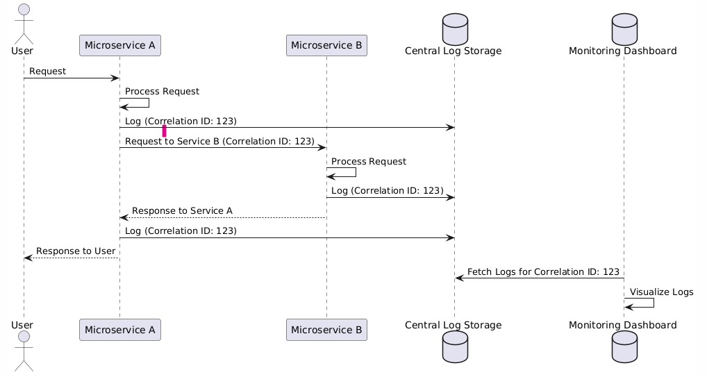 flow of distributed logging in microservices