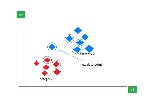 الگوریتم knn